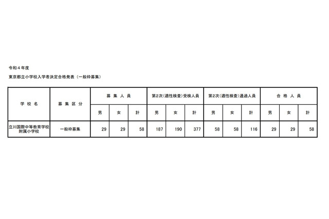 【小学校受験2022】立川国際中等附属小、合格人員は58人 画像