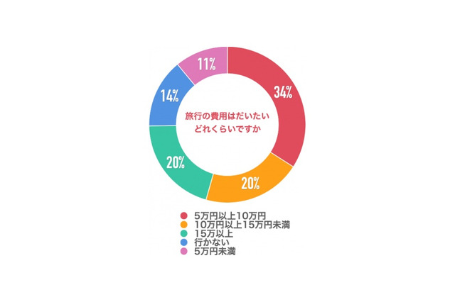 中受合格に「お出かけ」効果…旅行が生きた知識に 画像