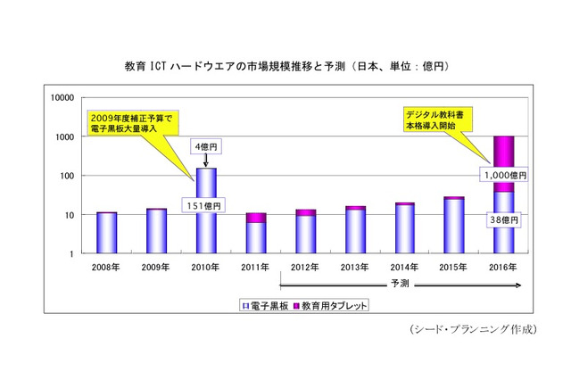 日本の教育ICTハードウエア市場、2016年に1,038億円になると予想 画像