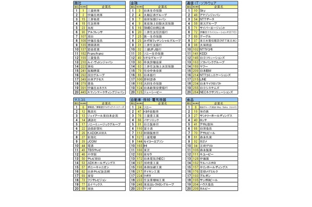 就職ブランドランキング「三菱商事」総合・業種別1位 画像