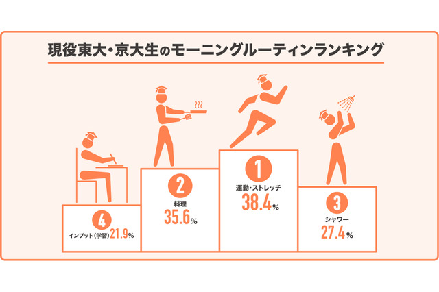 東大・京大生「朝のルーティンあり」73％…1位は運動 画像