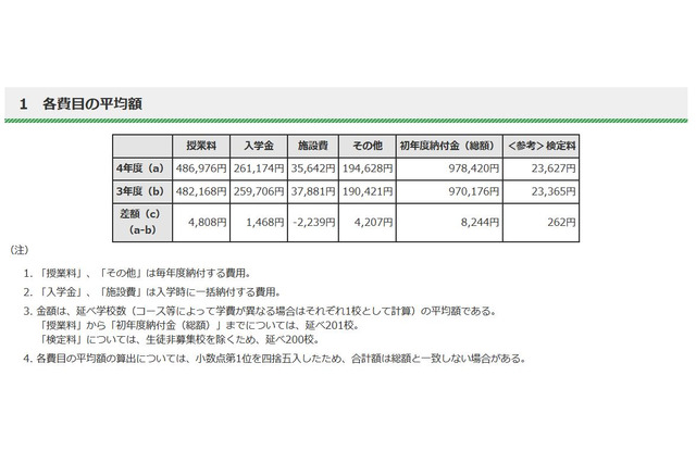 【中学受験2022】都内私立中の初年度納付金、平均97万8,420円 画像