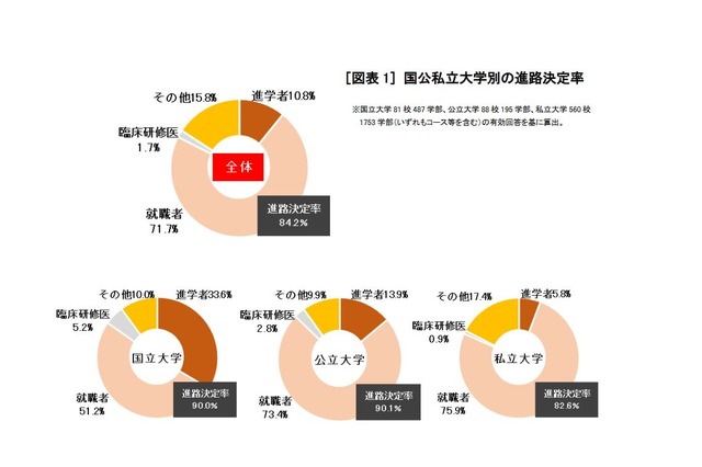 大卒進路決定率84.2％、就活苦戦で就職者減…旺文社 画像