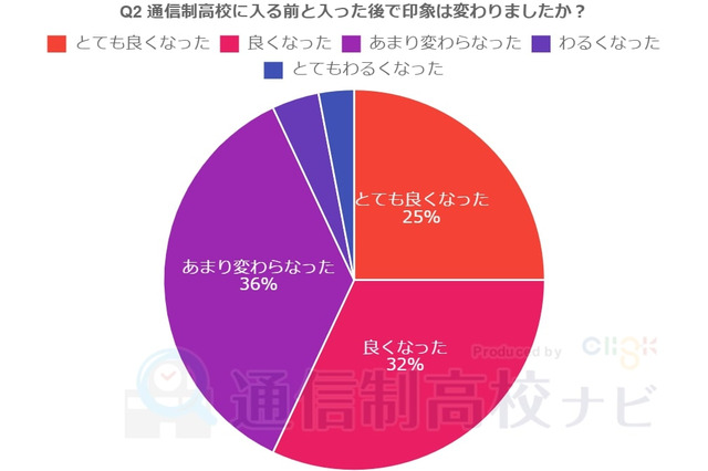 通信制高校、入学前・後で印象が変化…実態調査 画像