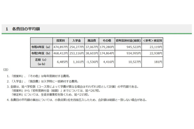 【高校受験2022】都内私立高の初年度納付金、平均94万5,522円…1万円値上げ 画像