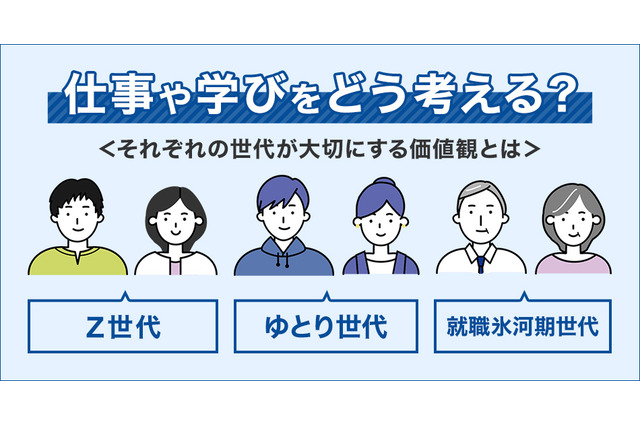 Z世代、取得したい資格は「TOEICテスト」他の世代は？ 画像