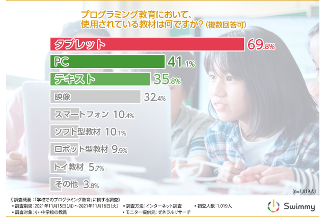 プログラミング教育、3割の教員が「実践的」と思わず 画像
