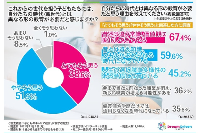 子供のキャリア教育「親世代と異なる教育が必要」9割超 画像
