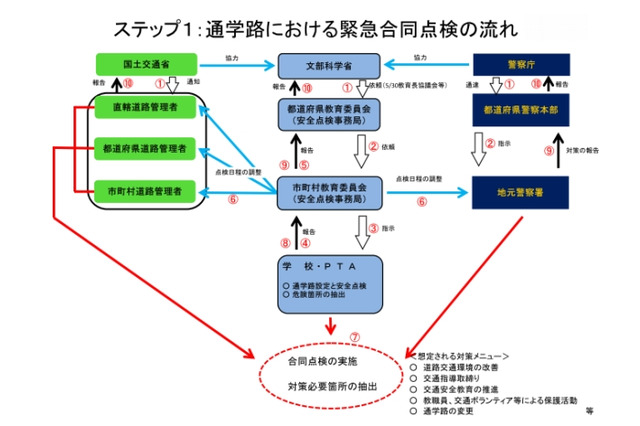 文科省、通学路の安全確保徹底を全国の小学校に要請…登下校中の事故を受け 画像