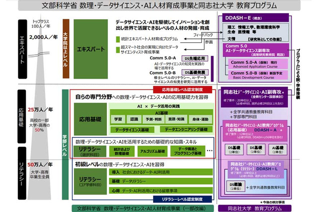 同志社大「データサイエンスAI教育プログラム」2022年度開始 画像