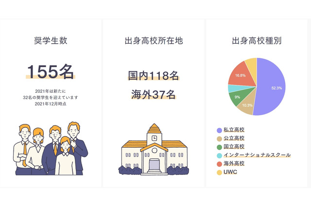 返済不要、給付型海外大学奨学金説明会12/19 画像