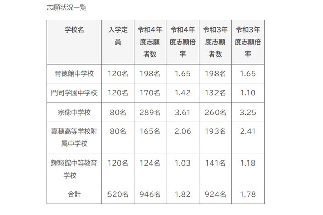 【中学受験2022】福岡県立中志願状況…宗像中3.61倍 画像