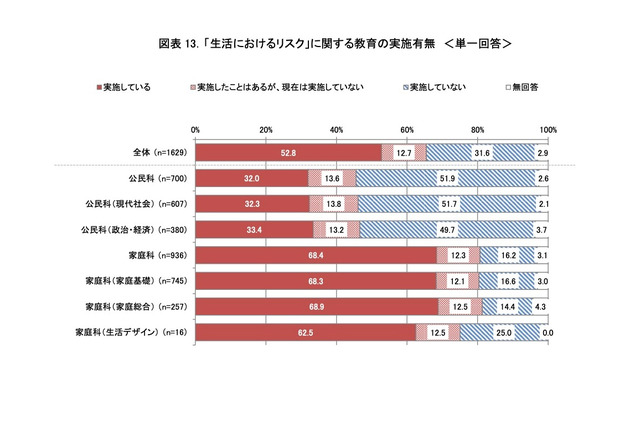 公民・家庭科教員「損害保険に関する教育必要」8割超 画像