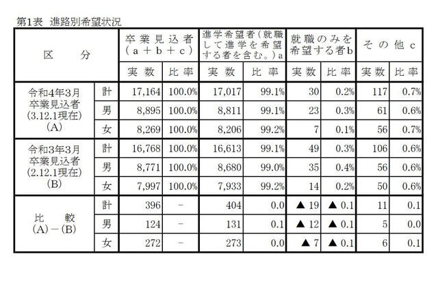 【高校受験2022】岡山県進路希望調査（第一次）岡山城東1.51倍 画像