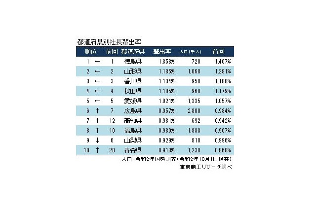 社長「輩出率」トップは…5回連続の堅実・実利な県 画像