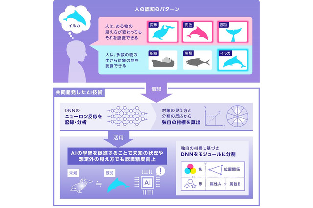 富士通とMIT、未知のデータを高精度に認識できるAI技術を実現 画像