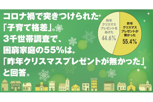 困窮家庭55%「クリスマスプレゼント無し」子育て格差 画像