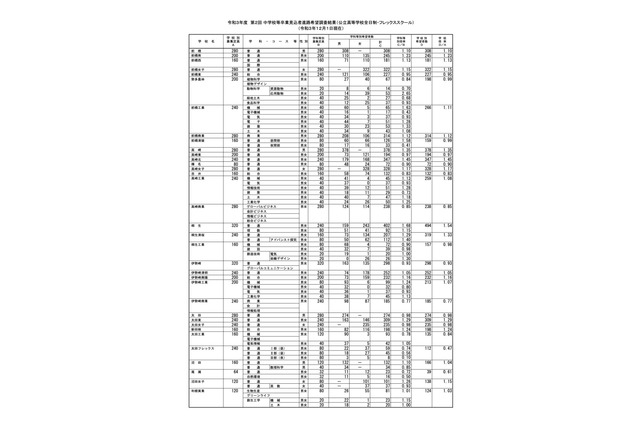 【高校受験2022】群馬県公立高、進路希望調査・倍率（12/1時点）高崎1.35倍 画像