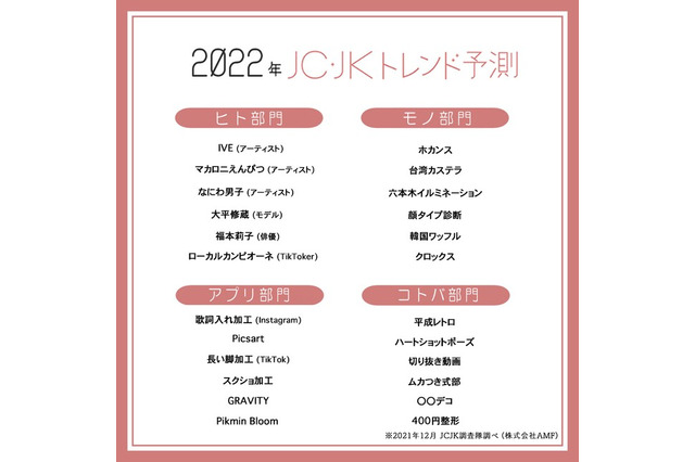 平成レトロ、ホカンス等「2022年JC・JKトレンド予測」4部門発表 画像