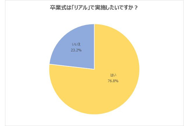 卒業式は「リアル」希望…大学4年生アンケート 画像