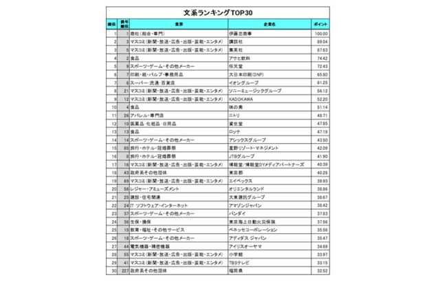 就職人気企業ランキング…理系トップ「味の素」文系は？ 画像