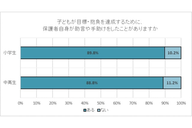 9割超の保護者、目標達成のために「努力していた」と子供を評価 画像