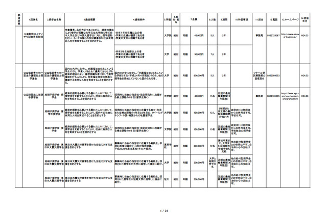 日本学生支援機構、地方公共団体などの奨学金制度一覧 画像