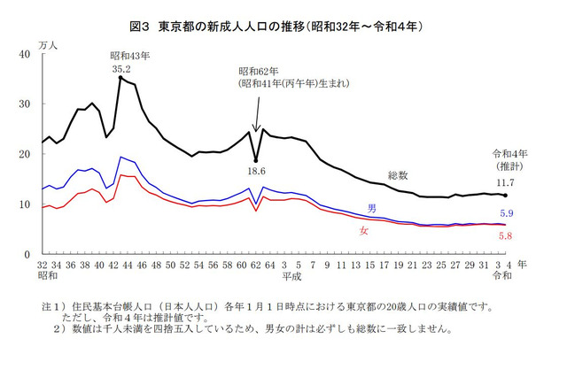 2022年東京都の新成人人口、前年より3千人減少 画像