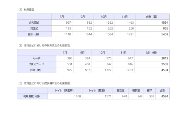 生理用品、児童生徒へ無償提供…千葉県 画像