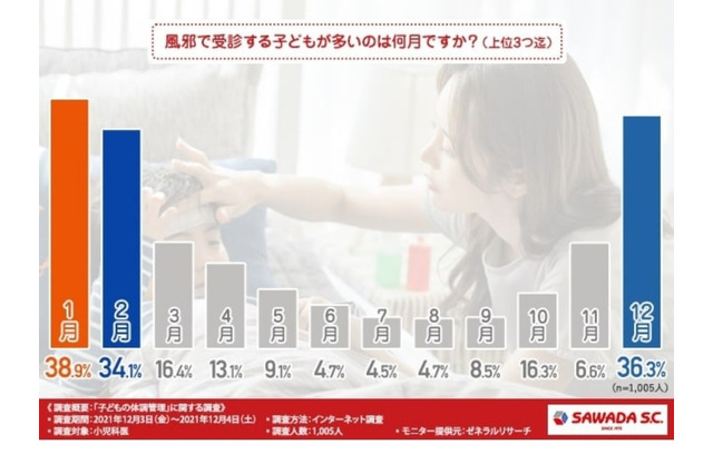 睡眠時間「短い」子供は風邪をひきやすい…小児科医調査 画像