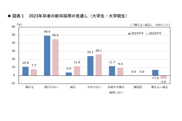 2023年卒採用は一転…前年より「増える」が減るを上回る 画像