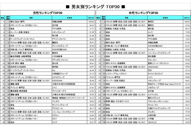 就職人気企業ランキング、男性トップ伊藤忠商事、女性は集英社 画像