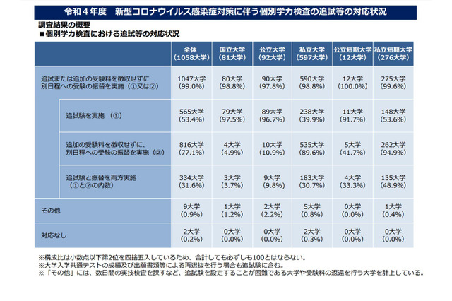 【大学受験2022】個別学力検査のコロナ対応、追試か受験振替が99％ 画像