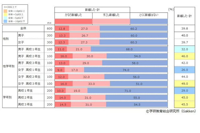 新型コロナウイルス流行、約4割の高校生の進路選択に影響 画像