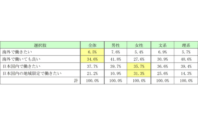 留学経験者の7割は海外勤務を許容…2012就活生調査 画像
