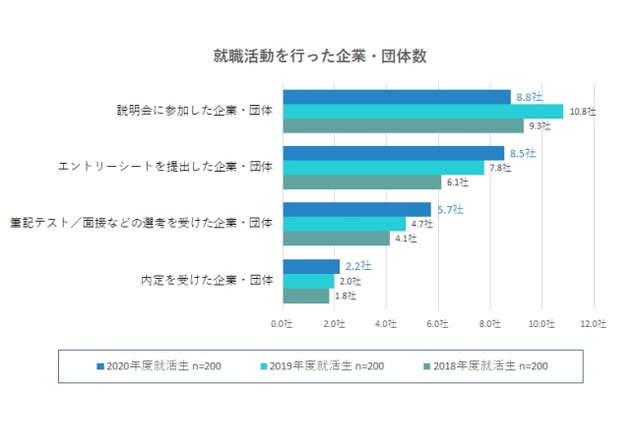 コロナ禍でのオンライン就活、メリットは？ 画像