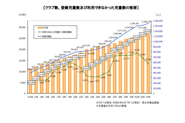 学童保育の待機児童1万3,416人、登録児童数は過去最多 画像