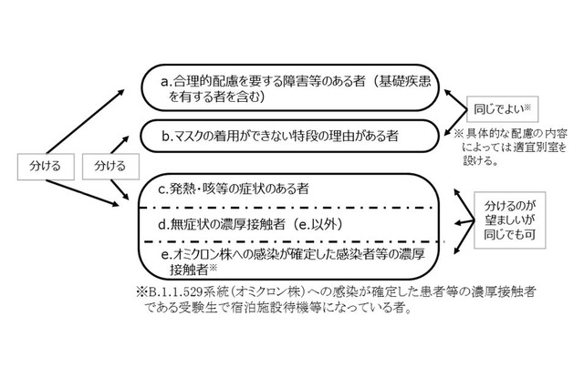 【大学受験2022】ガイドライン再改訂、オミクロン濃厚接触者も受験可 画像