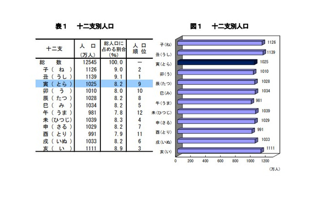 新成人人口は過去最低、寅年生まれ1,025万人…総務省 画像