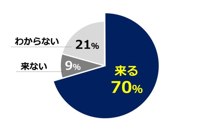 7割がコロナ6波「来る」、収束時期は7月以降…医師が予測 画像
