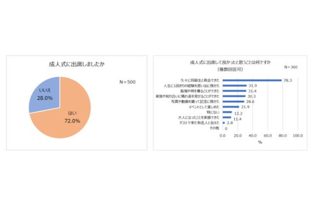 成人式不参加の親、6割以上が子供に「出席してほしい」 画像
