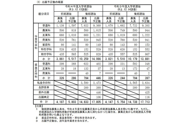【高校受験2022】長野県志願予定数・倍率（第2回）野沢北（理数）11.25倍 画像