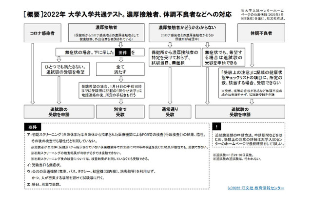 【大学入学共通テスト2022】濃厚接触者や体調不良者の対応…旺文社 画像