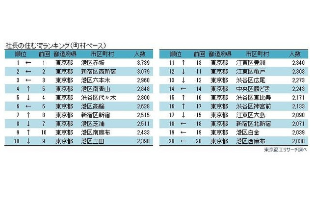 東京都港区、住民の7人に1人が社長…東京商工リサーチ 画像