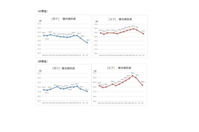 全国体力・運動能力調査…小中男女ともに低下 画像