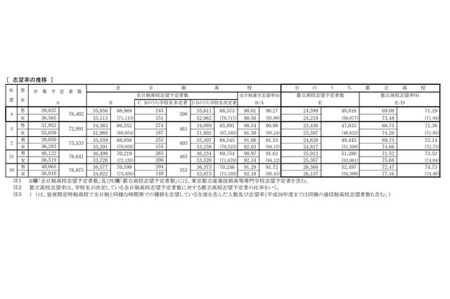 【高校受験2022】都立高志望倍率（12/13時点）男子は東2.05倍等 画像