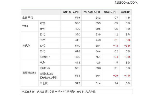 夏のボーナス、全体の推定平均額は前年比を上回るも、子育て世代は減少 画像