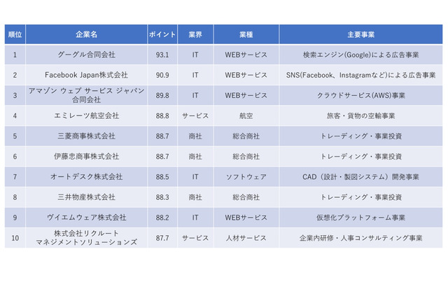 2023年卒「一流ホワイト企業ランキングTOP100」2年連続1位は 画像