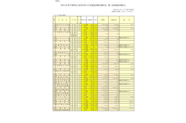 【高校受験2022】千葉県私立高、前期志願状況（1/11時点）渋幕14.45倍 画像