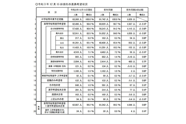 【高校受験2022】埼玉県進路希望調査（12/15現在）市立浦和2.80倍 画像